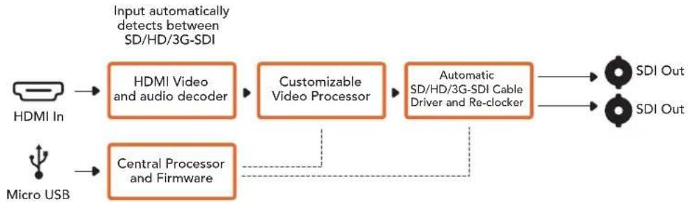 Blackmagic Design Micro Converter HDMI to SDI wPSU - Cxema coeHneHn Micro Converter HDMI to SDI - 1