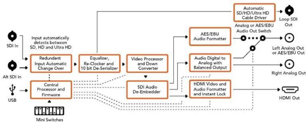 Blackmagic Design Micro Converter HDMI to SDI wPSU - Mini Converter SDI to HDMI 6G 标录 - 1