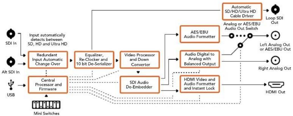 Blackmagic Design Micro Converter HDMI to SDI wPSU - Cxema coeHneH Mini Converter SDI to HDMI 6G - 1