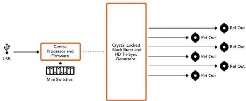 Blackmagic Design Micro Converter HDMI to SDI wPSU - IpekeKIOUaTeEN 4,3,2n1-SYNC REF FORMAT BIT 3,2,1n0 - 2