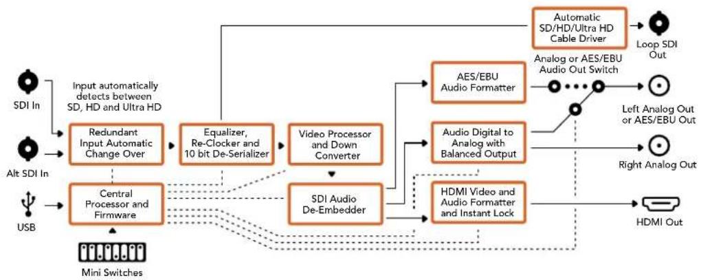 Blackmagic Design Micro Converter HDMI to SDI wPSU - II menu "Output Levels" - 2
