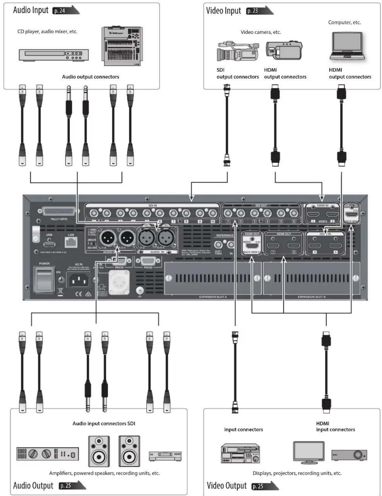 Audio Input p. 24 CD player, audio mixer, etc. Audio output connectors Video Input p. 23 Video camera, etc. SDI output connectors HDMI output connectors HDMI output connectors Computer, etc. TALLY/GPIO USB LAN LAN PAN HOSP 5 (COM/MI 5 A) POWER AC IN ON R3032 R8422 ISO-1 (Multi-Channel Audio) - 200 MHz OUT R1-106 JAPR REFERENCE DISB OUT HDMI OUT HDMI VDD MULTI VIEW 5 EXPANSION SLOT A EXPANSION SLOT B Audio input connectors SDI Amplifiers, powered speakers, recording units, etc. Audio Output p. 25 input connectors HDMI input connectors Displays, projectors, recording units, etc. Video Output p. 25
