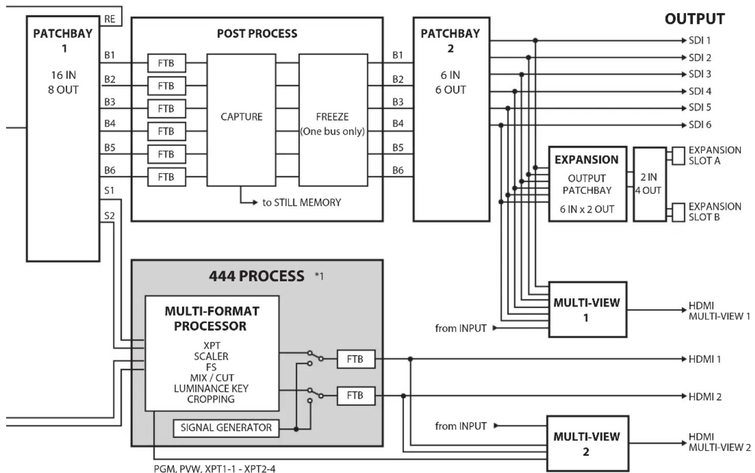 ROLAND V1200HD - Block Diagram - 3