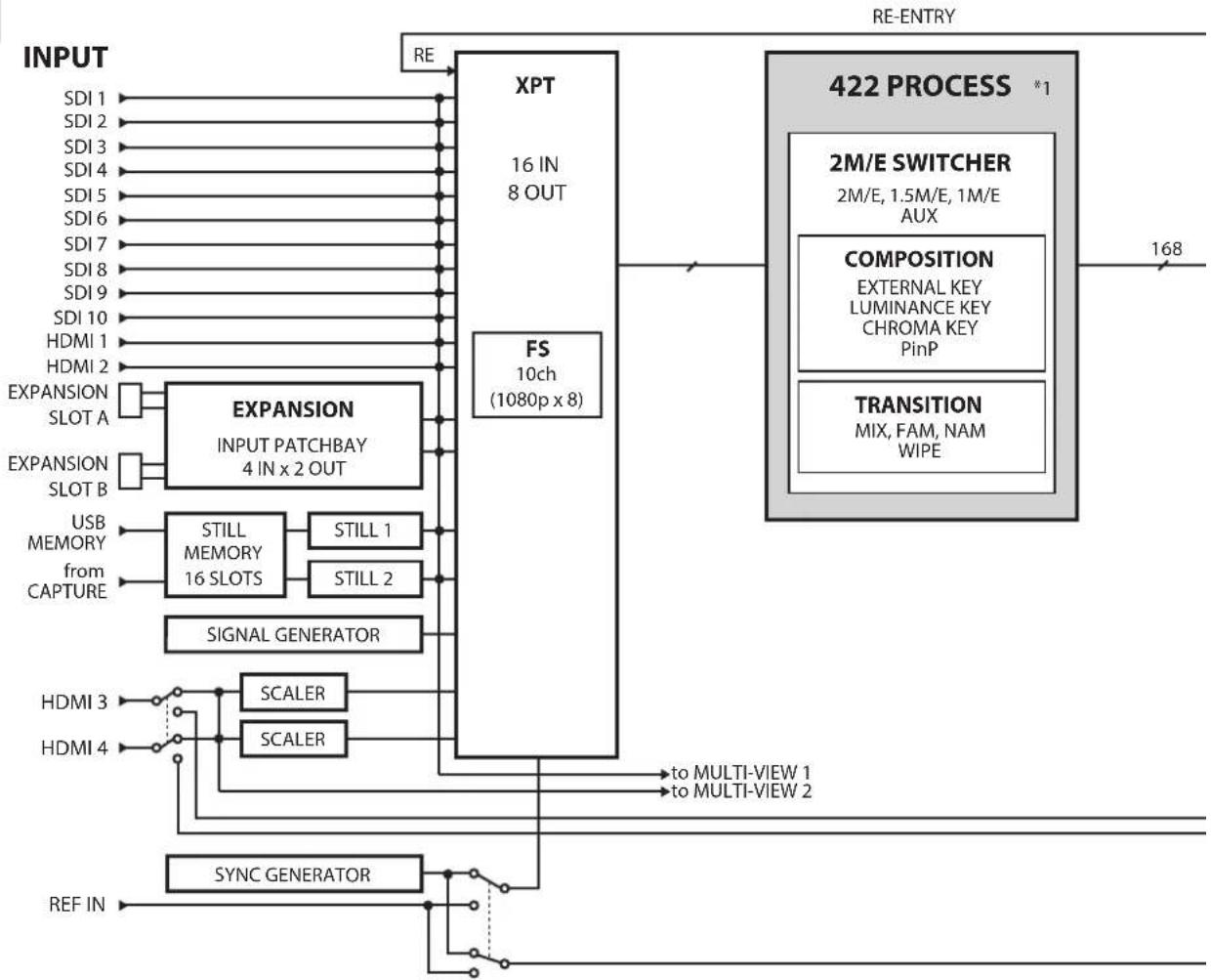 ROLAND V1200HD - Block Diagram - 1