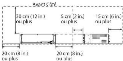 Avant Côté 30 cm (12 in.) ou plus 5 cm (2 in.) ou plus 15 cm (6 in.) ou plus 20 cm (8 in.) ou plus 20 cm (8 in.) ou plus