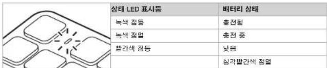상태 LED 표시등 복색 점등 복색 점면 불간색 점등 배터리 상태 충전팀 충전 중 낮음 심리발간색 점면