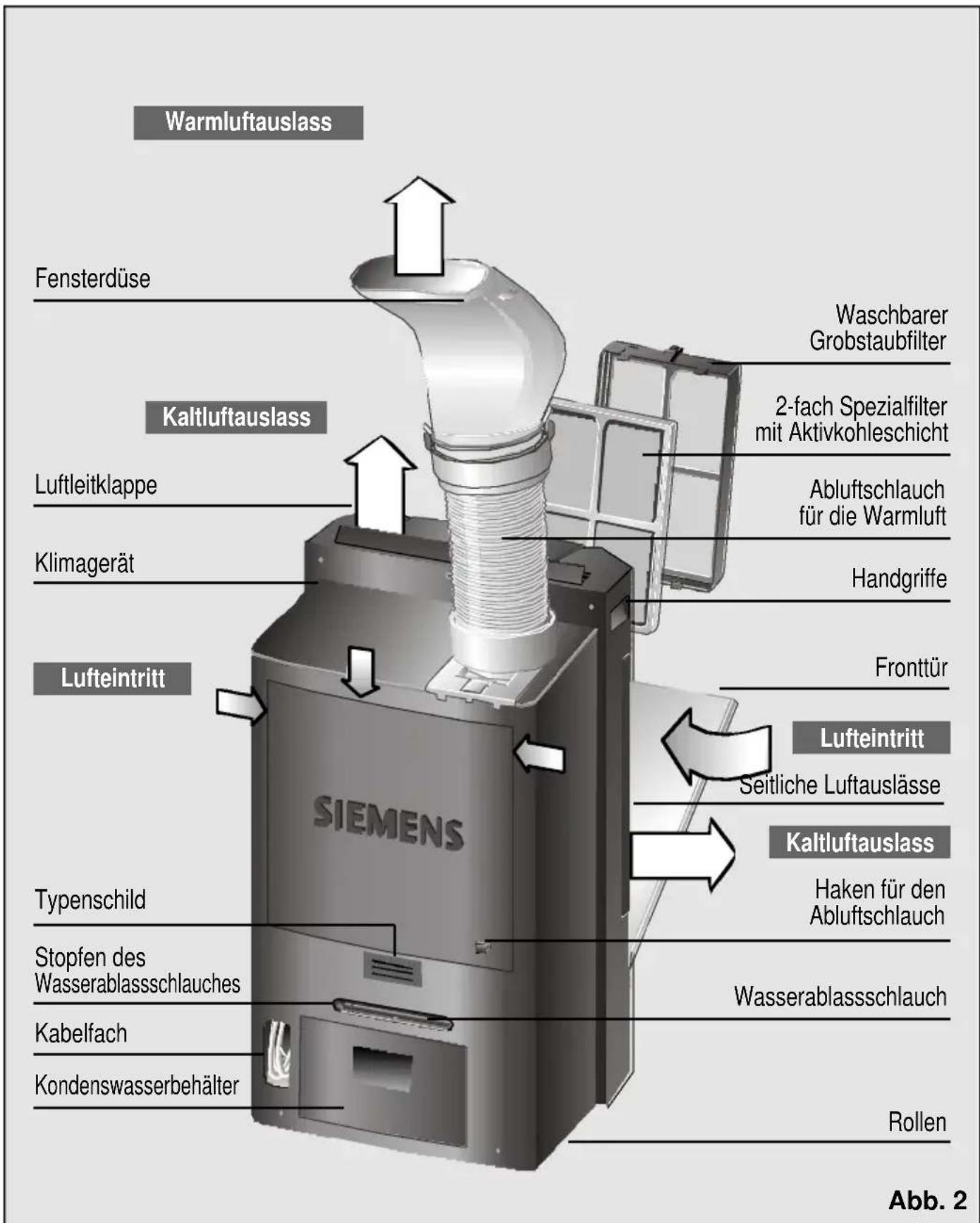 Warmluftauslass Fensterdüse Kaltluftauslass Luftleitklappe Klimagerät Lufteintritt SIEMENS Typenschild Stopfen des Wasserablassschlauches Kabelfach Kondenswasserbehälter Wenchbarer Grobstaubfilter 2-fach Spezialfilter mit Aktivkohleschicht Abluftschauch für die Warmluft Handgriffe Fronttür Lufteintritt Seitliche Luftauslässe Kaltluftauslass Haken für den Abluftschauch Wasserablassschlauch Rollen Abb. 2