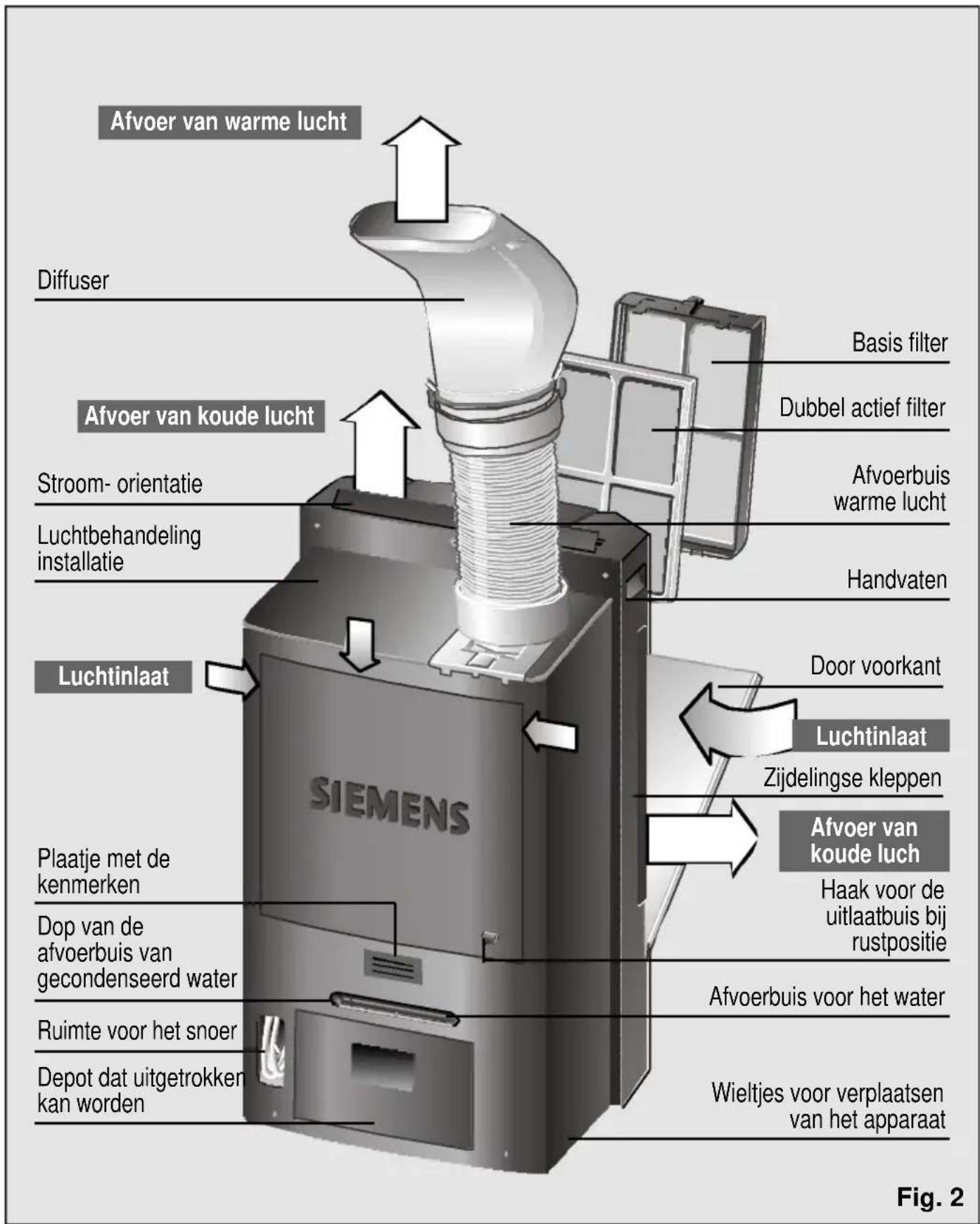 Afvoer van warme lucht Diffuser Basis filter Dubbel actief filter Afvoerbuis warme lucht Handvaten Sroom- orientatie Luchtbehandeling installatie Door voorkant Luchtinlaat Zijdelingse kleppen Luchtinlaat Plaatje met de kenmerken Haak voor de uitlaatbuis bij rustpositie Papier van de afvoerbuis van gecondenseerd water Auvoerbuis voor het water Ruimte voor het snoer Wieltjes voor verplaatsen van het apparaat Depot dat uitgetrokken kan worden SIEMENS Fig. 2