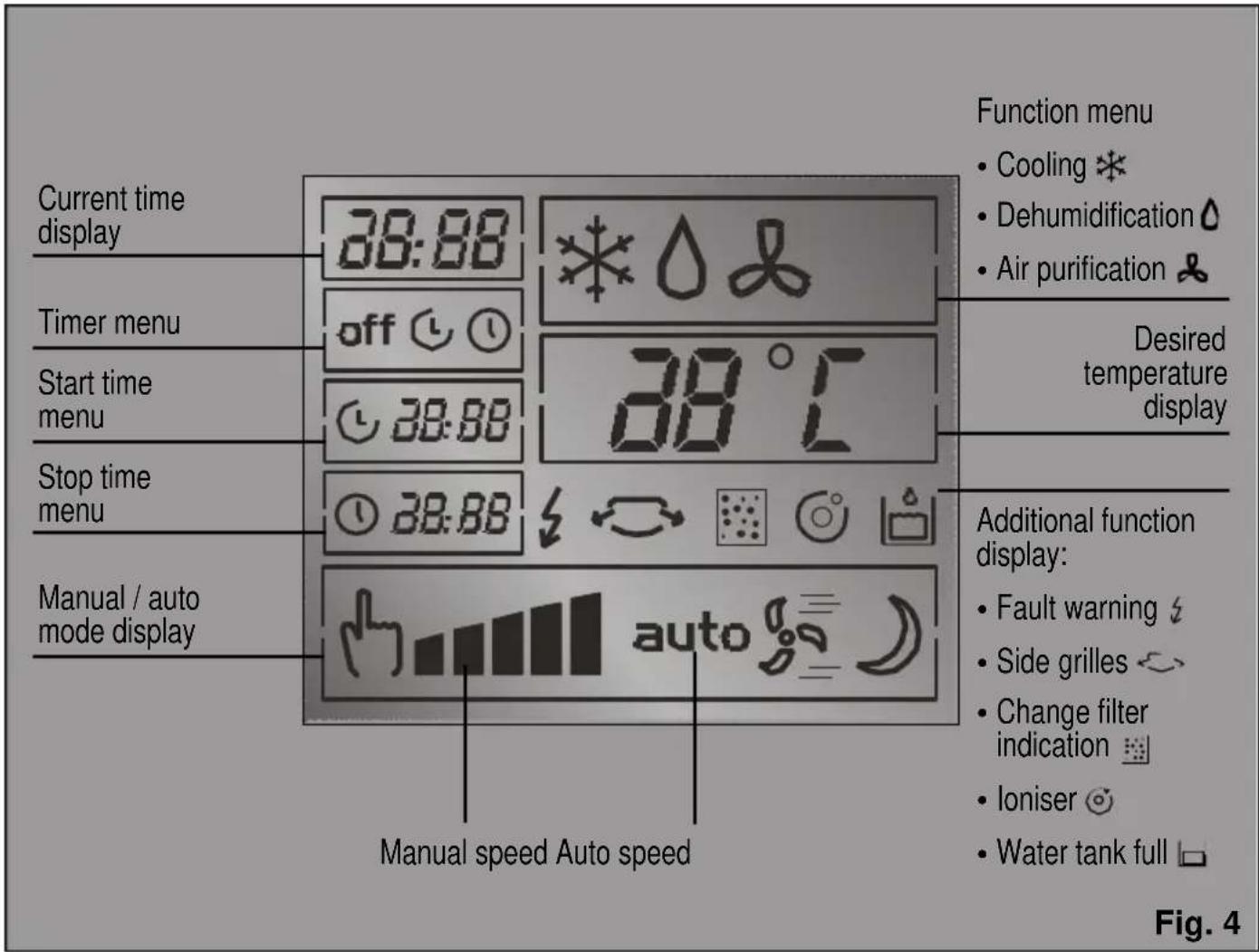Current time display 38:88 Timer menu off Start time menu 39:88 Stop time menu 38:88 Manual / auto mode display 38 °C Manual speed Auto speed Functional menu • Cooling * • Dehumidification ◆ • Air purification ♿ Desired temperature display Additional function display: • Fault warning ♂ • Side grilles ↔ • Change filter indication 🔊 • Ioniser 🔺 • Water tank full □ Fig. 4