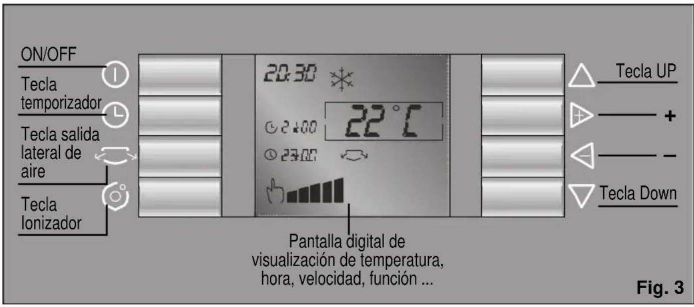 ON/OFF Tecla temporizador Tecla salida lateral de aire Tecla lonizador 20:30 ° 22°C 24:00 23:00 Pantalla digital de visualización de temperatura, hora, velocidad, función ... Tecla UP + - - - Tecla Down Fig. 3