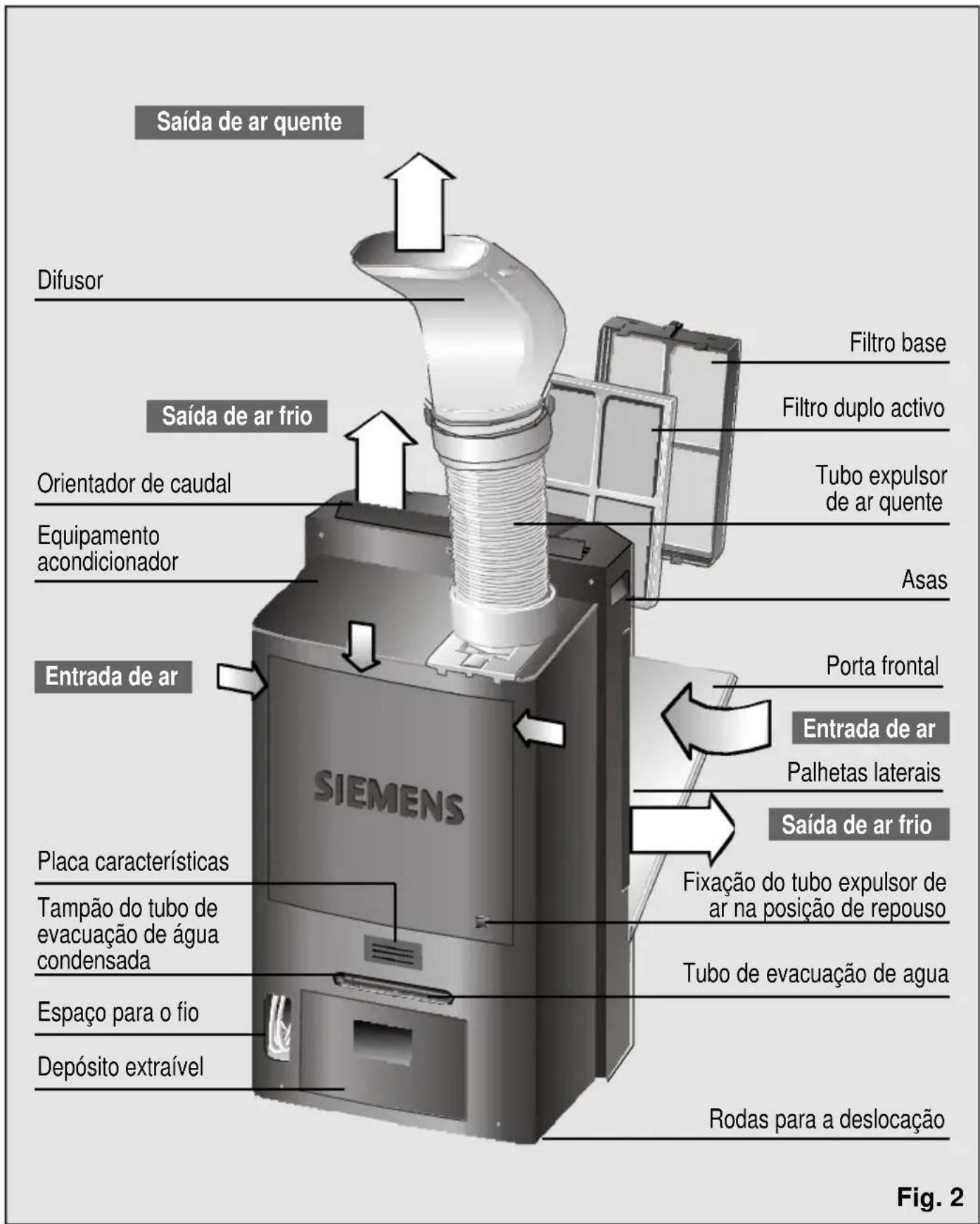 Saída de ar quente Difusor Filtro base Saída de ar frio Filtro duplo activo Orientador de caudal Tubo expulsor de ar quente Equipamento acondicionador Asas Entrada de ar Porta frontal Entrada de ar Palhetas laterais Saída de ar frio Placa características Fixação do tubo expulsor de ar na posição de repouso Tampão do tubo de evacuação de água condensada Tubo de evacuação de agua Espaço para o fio Rodas para a deslocação Depósito extraível Fig. 2