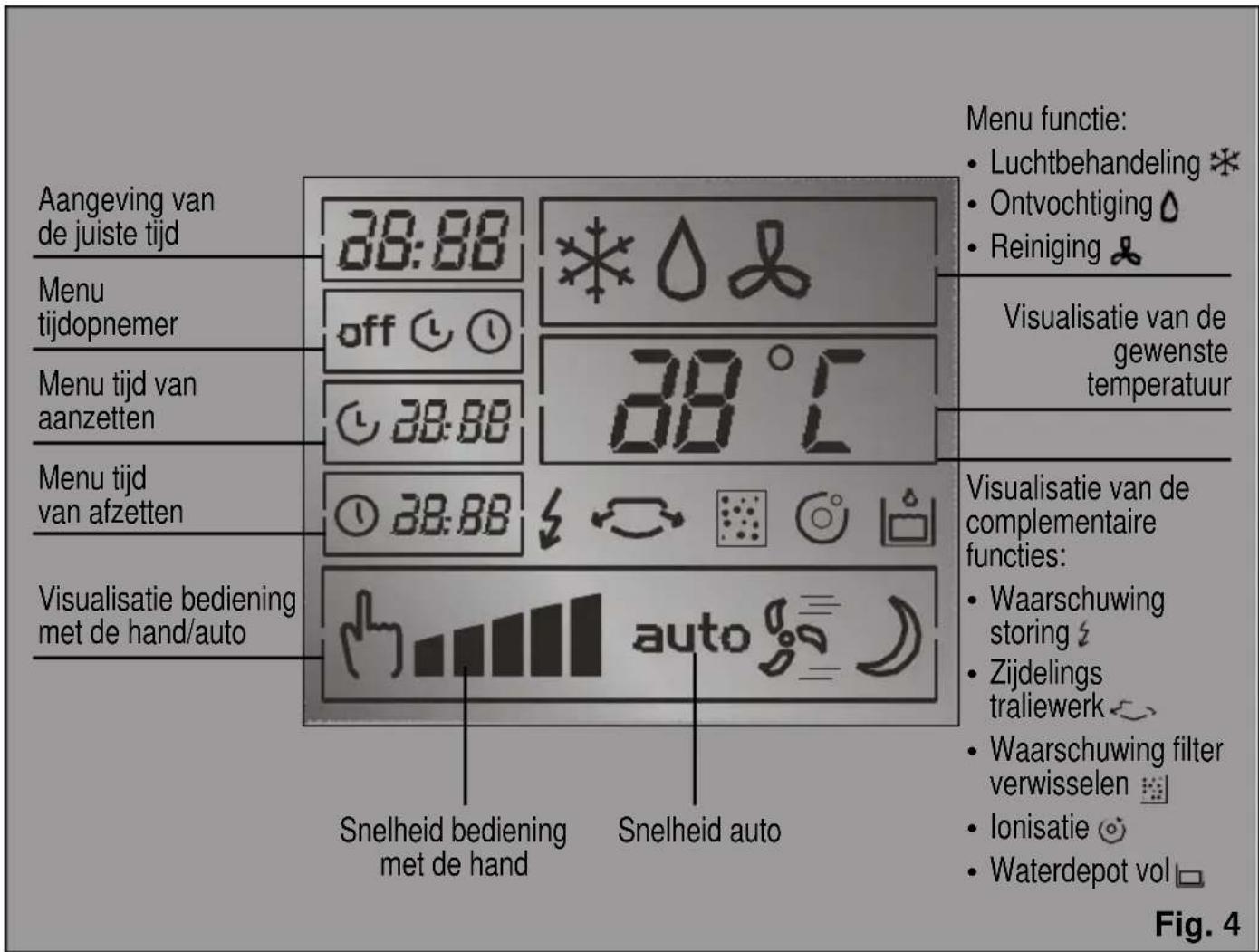 Aangeving van de juiste tijd Menu tijdopnemer Menu tijd van aanzetten Menu tijd van afzetten Visualisatie bediening met de hand/auto 38:88 off 38:88 38:88 Snelheid bediening met de hand Snelheid auto 38 °C visualisatie van de gewenste temperatuur Menu functie: • Luchtbehandeling * • Ontvochtiging ◦ • Reiniging ♣ Visualisatie van de complementaire functies: • Waarschuwing storing ♦ • Zijdelings traliewerk ⬇ • Waarschuwing filter verwisselen 🌐 • Ionisatie ⚙ • Waterdepot vol □ Fig. 4