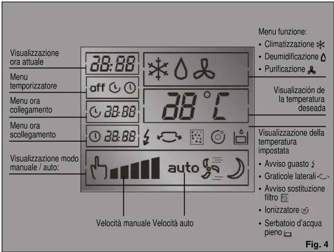 Visualizzazione ora attuale Menu temporizzatore Menu ora collegamento Menu ora scollegamento Visualizzazione modo manuale / auto: 39:88 off 39:88 39:88 39:88 39:88 39:88 39:88 39:88 39:88 39:88 39:88 39:88 39:88 39:88 39:88 39:88 39:88 39:88 39.88 °C 39.88 °C 39.88 °C 39.88 °C 39.88 °C 39.88 °C 39.88 °C 39.88 °C 39.88 °C 39.88 °C 39.88 °C 39.88 °C 39.88 °C 39, 39, 39, 39, 39, 39, 39, 39, 39, 39, 39, 39, 39, 39, 39, 39, 39, 39, 39, 39, 39, 39, 39, 39, 39, 39, Visualizzazione della temperatura impostata Avviso guasto Graticole laterali Avviso sostituzione filtro Ionizzatore Serbatoio d'acqua pieno Velocità manuale Velocità auto Visualizzazione de la temperatura deseada
