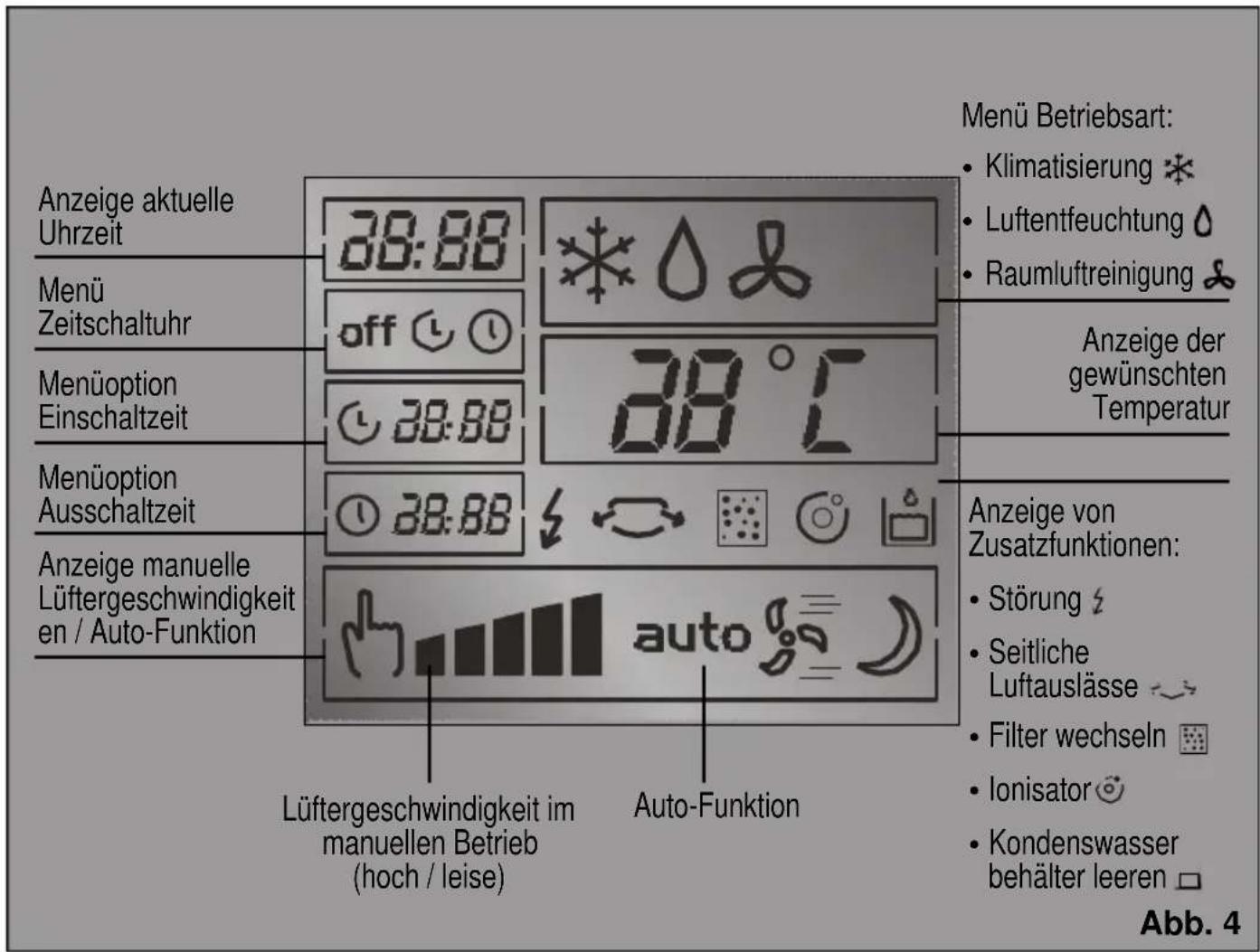 Anzeige aktuelle Uhrzeit Menü Zeitschaltuhr Menüoption Einschaltzeit Menüoption Ausschaltzeit Anzeige manuelle Lüftergeschwindigkeiten / Auto-Funktion Lüftergeschwindigkeit im manuellen Betrieb (hoch / leise) Auto-Funktion Menü Betriebsart: • Klimatisierung * • Luftentfeuchtung ⚠ • Raumluftreinigung ⚡ Anzeige der gewünschten Temperatur Anzeige von Zusatzfunktionen: • Störung ⚣ • Seitliche Luftauslässe ⚦ • Filter wechseln ⚙ • Ionisator ⚫ • Kondenswasser behälter leeren □ Abb. 4