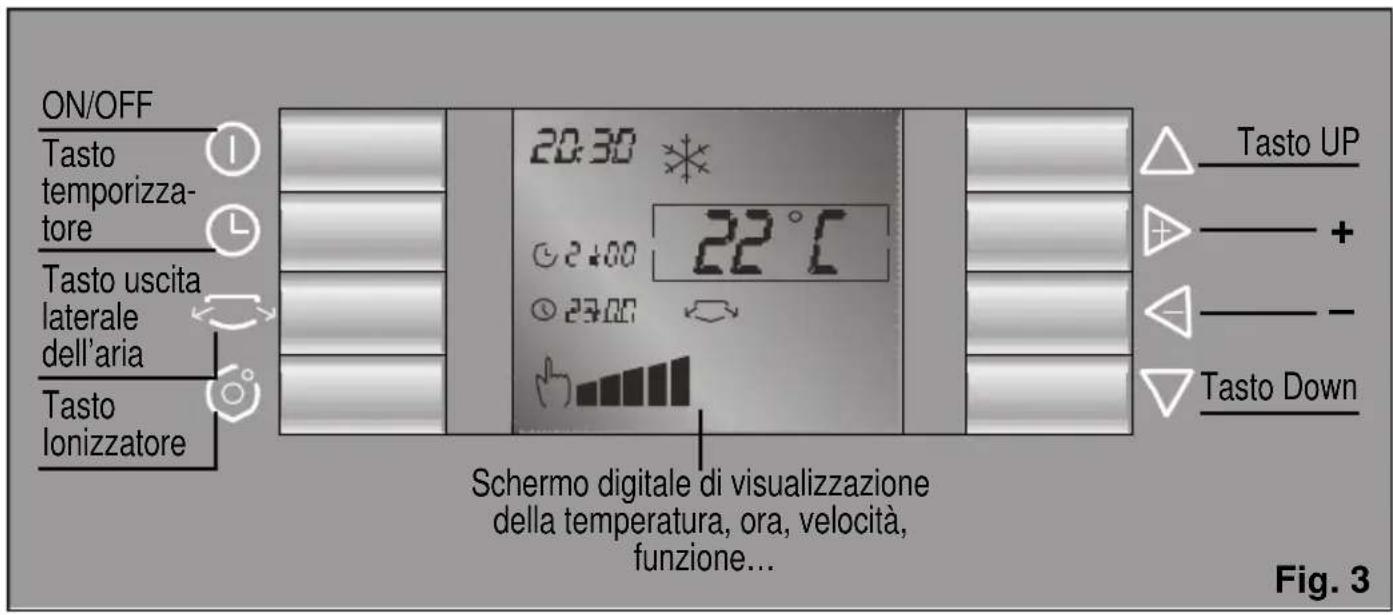 ON/OFF Tasto temporizza- tore Tasto uscita laterale dell'aria Tasto lonizzatore 20:30 ° 22°C 24:00 27:00 Schermo digitale di visualizzazione della temperatura, ora, velocità, funzione... Tasto UP + - - Tasto Down Fig. 3