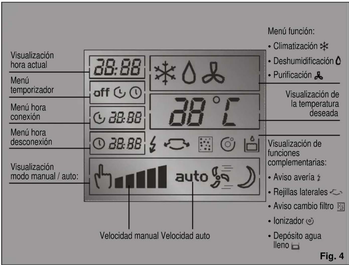 Visualización hora actual Menú temporizador Menú hora conexión Menú hora desconexión Visualización modo manual / auto: 38:88 off 38:88 38:88 38:88 38:88 38:88 38:88 38:88 38:88 38:88 38:88 38:88 38:88 38:88 38:88 38:88 38:88 38:88 38.00 38.00 38.00 38.00 38.00 38.00 38.00 38.00 38.00 38.00 38.00 38.00 38.00 38.00 38.00 38.00 38.00 38,00 38,00 38,00 38,00 38,00 38,00 38,00 38,00 38,00 38,00 38,00 38,00 38,00 38,00 38,00 38,00 38,00 Veridad manual Velocidad auto Menú función: • Climatización * • Deshumidificación ◇ • Purificación ♣ Visualización de la temperatura deseada Visualización de funciones complementarias: • Aviso avería ♦ • Rejillas laterales ↺ • Aviso cambio filtro • Ionizador 🔒 • Depósito agua lleno □ Fig. 4