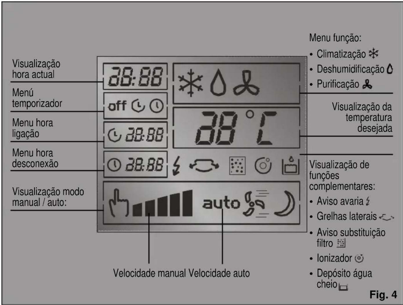 Visualização hora actual Menú temporizador Menu hora ligação Menu hora desconexão Visualização modo manual / auto: 38:88 off 39:88 38:88 38:88 38:88 38:88 38:88 38:88 38:88 38:88 38:88 38:88 38:88 38:88 38:88 38:88 38:88 38:88 38:88 Menu função: • Climatização * • Deshumidificação ◆ • Purificação ♣ Visualização da temperatura desejada Visualização de funções complementares: • Aviso avaria ♣ • Grelhas laterais ◀ • Aviso substituição filtro 📁 • Ionizador ⚙ • Depósito água cheio □ Velocidade manual Velocidade auto Fig. 4