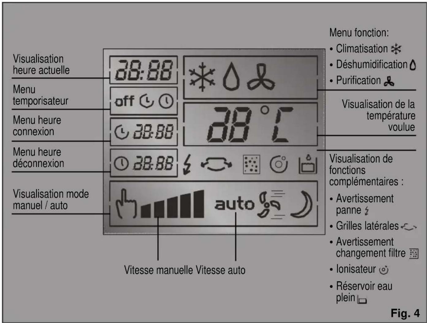 Visualisation heure actuelle 38:88 Menu temporisateur off 38:88 Menu heure connexion 38:88 Menu heure déconnexion 38:88 Visualisation mode manuel / auto Vitesse manuelle Vitesse auto 38°C Menu fonction: • Climatisation * • Déshumidification ▼ • Purification ▼ Visualisation de la température voulue Visualisation de fonctions complémentaires : • Avertissement panne ↻ • Grilles latérales ↺ • Avertissement changement filtre • Ionisateur 🔊 • Réservoir eau plein □ Fig. 4