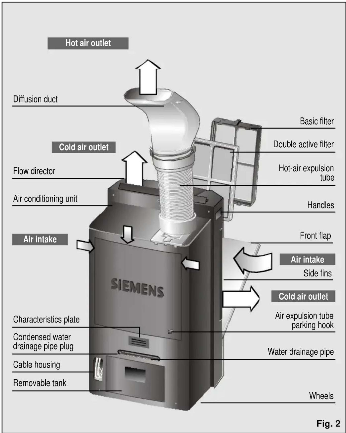 Hot air outlet Diffusion duct Cold air outlet Flow director Air conditioning unit Air intake SIEMENS Characteristics plate Condensed water drainage pipe plug Cable housing Removable tank Basic filter Double active filter Hot-air expulsion tube Handles Front flap Air intake Side fins Cold air outlet Air expulsion tube parking hook Water drainage pipe Wheels Fig. 2