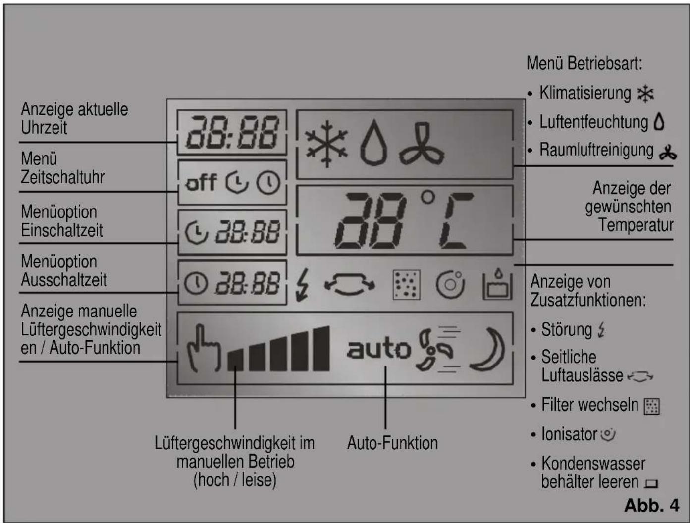Anzeige aktuelle Uhrzeit Menü Zeitschaltuhr Menüoption Einschaltzeit Menüoption Ausschaltzeit Anzeige manuelle Lüftergeschwindigkeiten / Auto-Funktion Lüftergeschwindigkeit im manuellen Betrieb (hoch / leise) Manü Betriebsart: Klimatisierung * Luftentfeuchtung ⬆ Raumluftreinigung * Anzeige der gewünschten Temperatur Anzeige von Zusatzfunktionen: Störung ⬆ Seitliche Luftauslässe ✉ Filter wechseln 📁 Ionisator 🔺 Kondenswasser behälter leeren □ Auto-Funktion Abb. 4