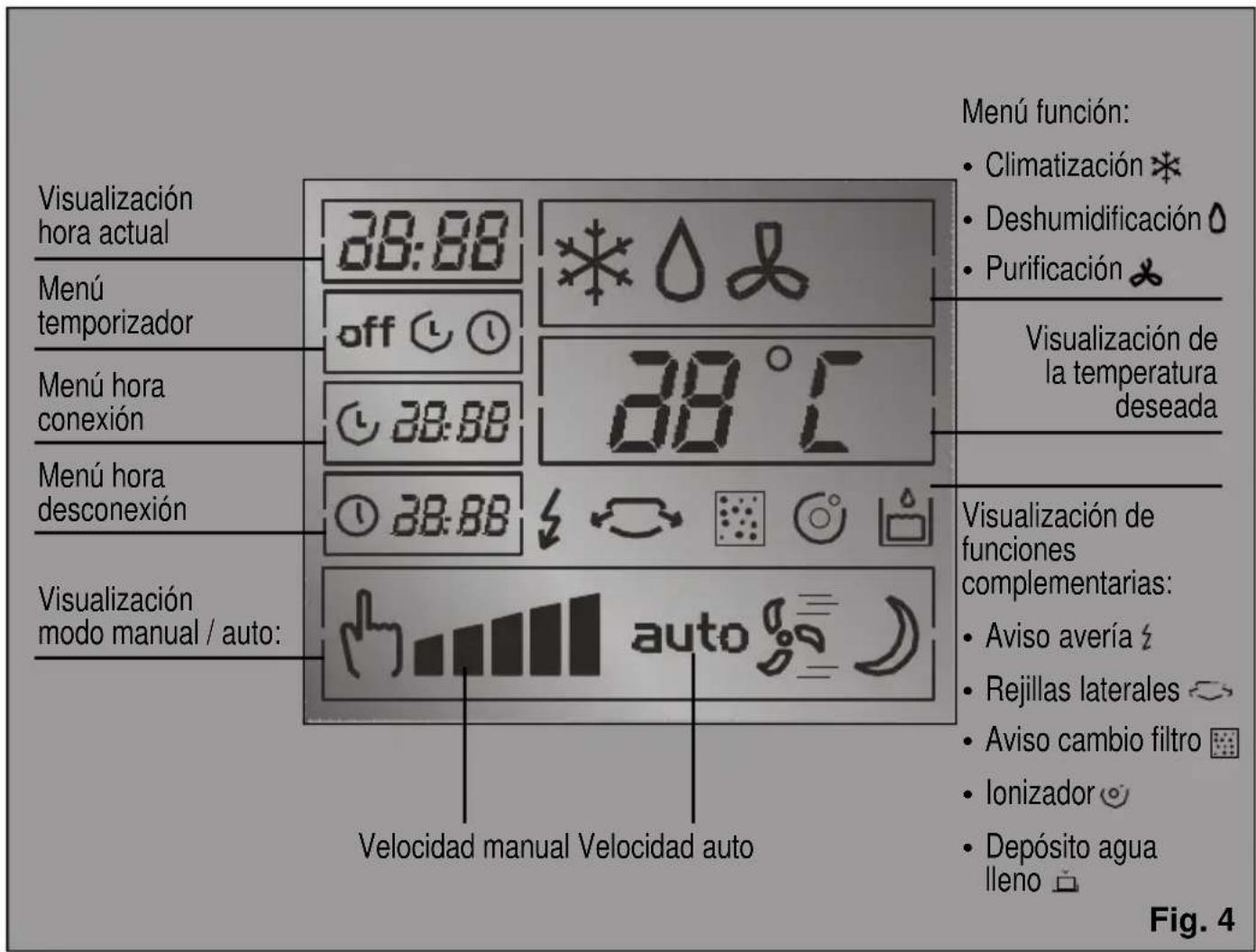 Visualización hora actual Menú temporizador Menú hora conexión Menú hora desconexión Visualización modo manual / auto: 38:88 off 38:88 38:88 38:88 38:88 38:88 38:88 38:88 38:88 38:88 38:88 38:88 38:88 38:88 38:88 38:88 38:88 38:88 38.00 38.00 38.00 38.00 38.00 38.00 38.00 38.00 38.00 38.00 38.00 38.00 38.00 38.00 38.00 38.00 38.00 38,00 38,00 38,00 38,00 38,00 38,00 38,00 38,00 38,00 38,00 38,00 38,00 38,00 38,00 38,00 38,00 38,00 Veridad manual Velocidad auto Menú función: • Climatización * • Deshumidificación ◦ • Purificación ✿ Visualización de la temperatura deseada Visualización de funciones complementarias: • Aviso avería ¿ • Rejillas laterales ↻ • Aviso cambio filtro • Ionizador 🔒 • Depósito agua lleno □ Fig. 4