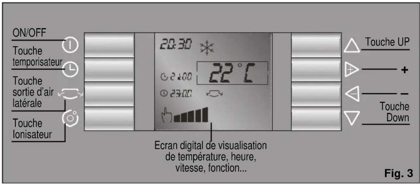 ON/OFF Touche temporisateur Touche sortie d'air latérale Touche lonisateur 20:30 ° 22°C 24:00 27:00 Ecran digital de visualisation de température, heure, vitesse, fonction... Touche UP + - - - - - - Touche Down Fig. 3