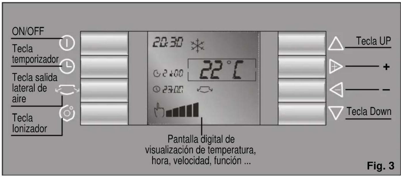 ON/OFF Tecla temporizador Tecla salida lateral de aire Tecla lonizador 20:30 ° 22°C 24:00 27:00 Pantalla digital de visualización de temperatura, hora, velocidad, función ... Tecla UP + - - - Tecla Down Fig. 3