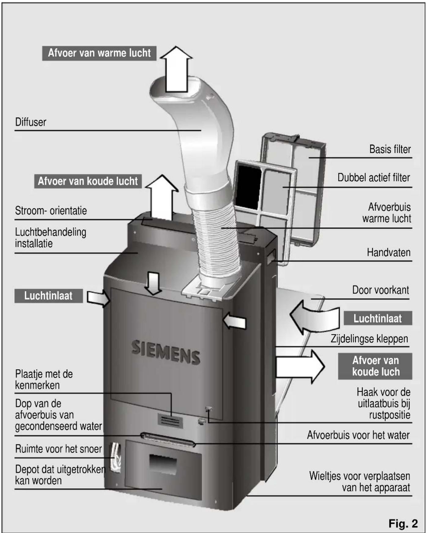 Afvoer van warme lucht Diffuser Basis filter Dubbel actief filter Afvoerbuis warme lucht Handvaten Sroom- orientatie Luchtbehandeling installatie Door voorkant Luchtinlaat Zijdelingse kleppen Luchtinlaat Plaatje met de kenmerken Haak voor de uitlaatbuis bij rustpositie Dop van de afvoerbuis van gecondenseerd water Wieltjes voor verplaatsen van het apparaat Ruimte voor het snoer Depot dat uitgetrokken kan worden Siemens Infraer van koude lucht
