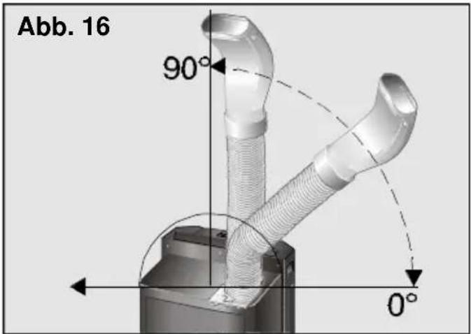 Abb. 16 90° 0°