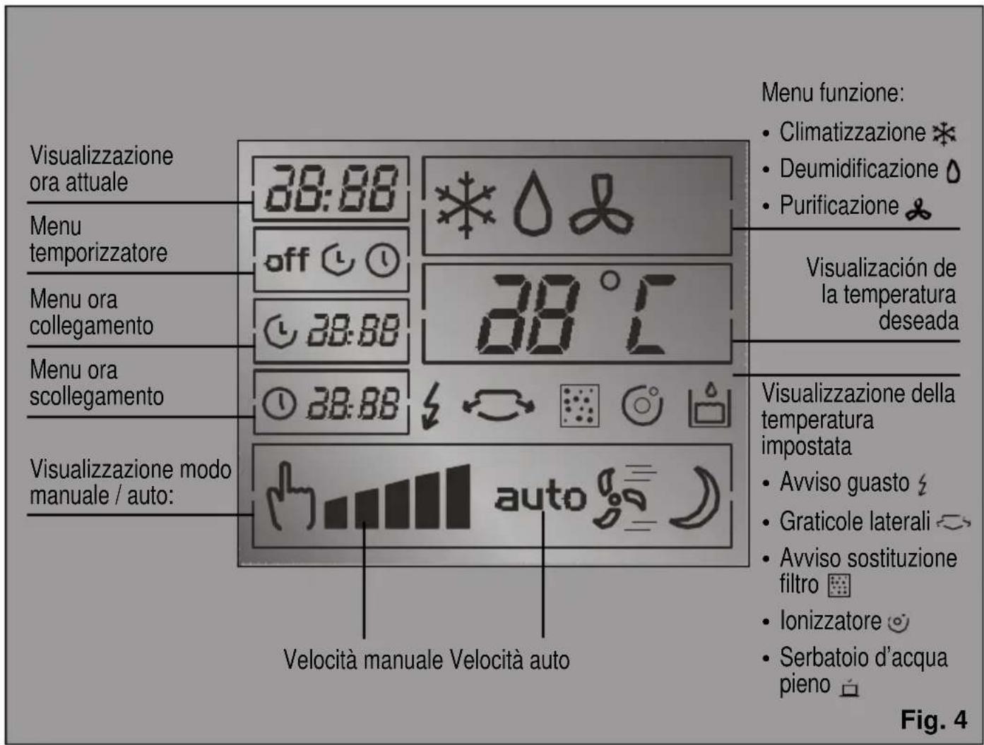 Visualizzazione ora attuale Menu temporizzatore Menu ora collegamento Menu ora scollegamento Visualizzazione modo manuale / auto: 38:88 off 38:88 38:88 38:88 38:88 38:88 38:88 38:88 38:88 38:88 38:88 38:88 38:88 38:88 38:88 38:88 38:88 38:88 38.00 38.00 38.00 38.00 38.00 38.00 38.00 38.00 38.00 38.00 38.00 38.00 38.00 38.00 38.00 38.00 38.00 38,00 38,00 38,00 38,00 38,00 38,00 38,00 38,00 38,00 38,00 38,00 38,00 38,00 38,00 38,00 38,00 38,00 125° 125° 125° 125° 125° 125° 125° 125° 125° 125° 125° 125° 125° 125° 125° 125° 125° 125° 125° 125° 125.00 125.00 125.00 125.00 125.00 125.00 125.00 125.00 125.00 125.00 125.00 125.00 125.00 125.00 125.00 Velocità manuale Velocità auto Menu funzione: • Climatizzazione * • Deumidificazione ◦ • Purificazione ♣ Visualizzazione de la temperatura deseada Visualizzazione della temperatura impostata: • Avviso guasto ♣ • Graticole laterali ⚪→ • Avviso sostituzione filtro 📁# • Ionizzatore ⚫# • Serbatoio d'acqua pieno 🌐 Fig. 4