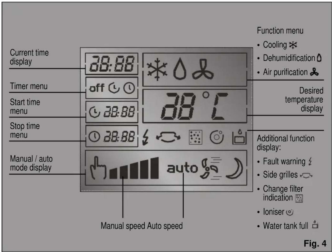 Current time display 38:88 off Start time menu 38:88 Stop time menu 38:88 Manual / auto mode display 38 °C Manual speed Auto speed Functional menu • Cooling * • Dehumidification ◇ • Air purification ♣ Desired temperature display Additional function display: • Fault warning ↻ • Side grilles ↔ • Change filter indication 🔺 • Ioniser ○ • Water tank full 🔺 Fig. 4