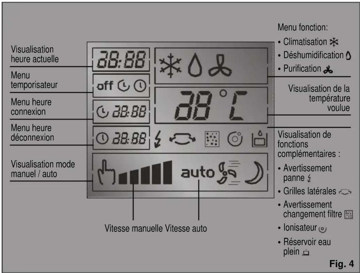 Visualisation heure actuelle 38:88 Menu temporisateur off 38:88 Menu heure connexion 38:88 Menu heure déconnexion 38:88 Visualisation mode manuel / auto Vitesse manuelle Vitesse auto Vitesse auto Menu fonction: • Climatisation * • Déshumidification ◆ • Purification ✖ Visualisation de la température voulue Visualisation de fonctions complémentaires : • Avertissement panne ↻ • Grilles latérales ↻ • Avertissement changement filtre ↻ • Ionisateur ○ • Réservoir eau plein □ Fig. 4