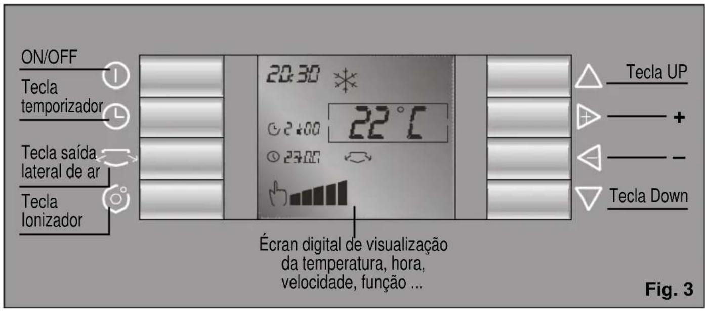 ON/OFF Tecla temporizador Tecla saída lateral de ar Tecla lonizador 20:30 °C 22°C 24:00 27:00 Écran digital de visualização da temperatura, hora, velocidade, função ... Tecla UP Tecla Down Fig. 3