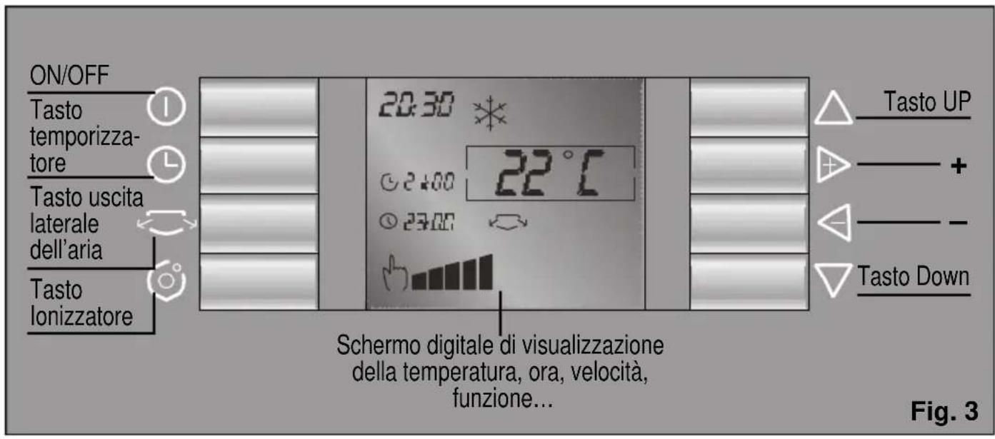 ON/OFF Tasto temporizza- tore Tasto uscita laterale dell'aria Tasto lonizzatore 20:30 ° 22°C 24:00 23:00 Schermo digitale di visualizzazione della temperatura, ora, velocità, funzione... Tasto UP + - - Tasto Down Fig. 3