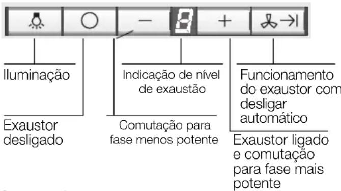 Iluminação Exaustor desligado Indicação de nível de exaustão Comutação para fase menos potente Funcionamento do exaustor com desligar automático Exaustor ligado e comutação para fase mais potente