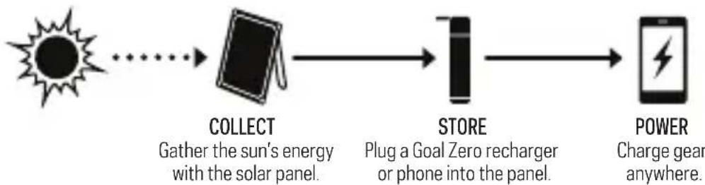 GOAL ZERO Nomad 5 - HOW IT WORKS - 1