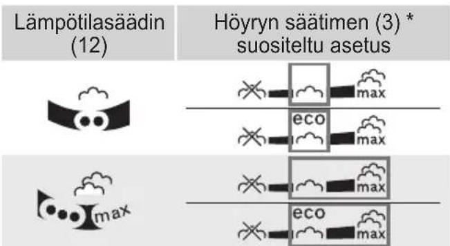 BOSCH Sensixx'x DA30 TDA3024110 - Höyryn voimakkuutta säädetään silityksen aikana höyryn säätimellä (3). - 1