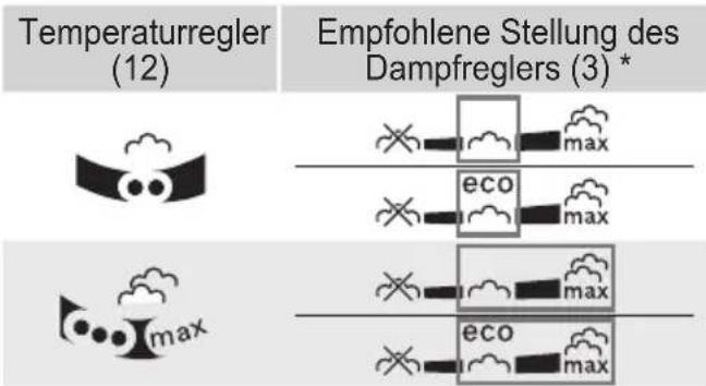 Temperaturregler (12) – empfohlene Stellung des Dampfreglers (3) *: max, eco, max, max, eco, max
