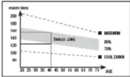 BH FITNESS BG855I - Trainingsphase - 1