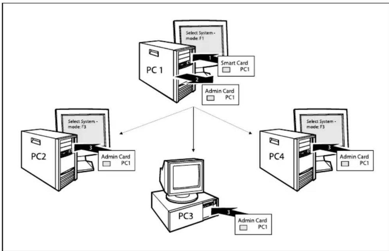 FUJITSU LifeBook T937 - Aspectsfondamentauxdelaconfigurationdegroupesd'utilisateurs - 1