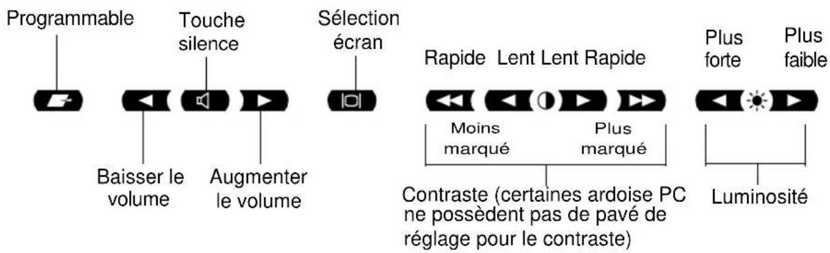 FUJITSU Stylistic ST2300 - Utilisation des pavés de réglage - 1