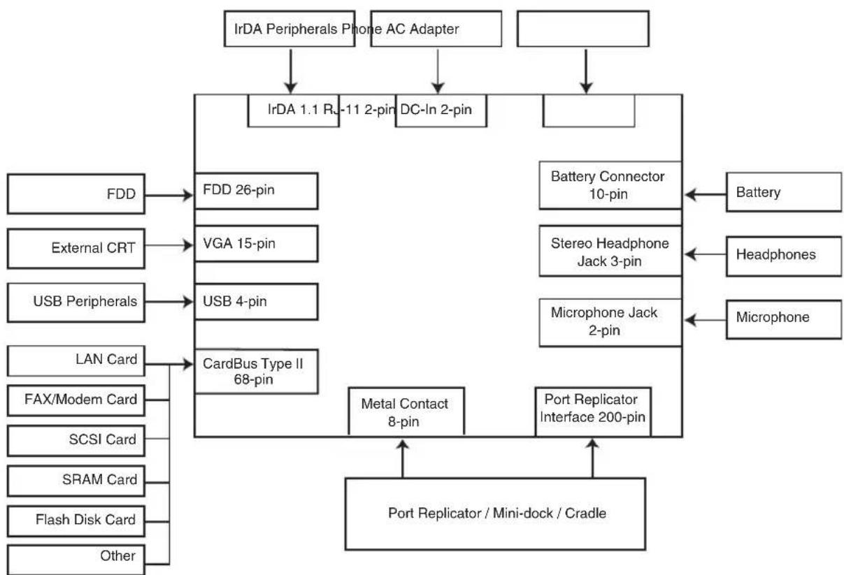 FUJITSU Stylistic ST3400 - Connecteurs et interfaces périphériques - 1