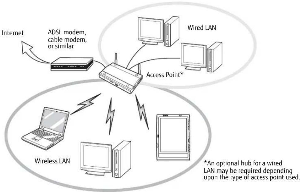 FUJITSU Stylistic Q552 - Access Point (Infrastructure) Mode - 1