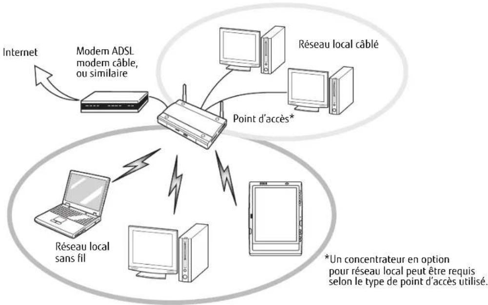 FUJITSU Stylistic Q552 - Mode point d'accès (Infrastructure) - 1