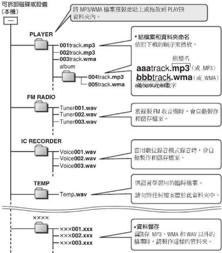 PANASONIC SVMP720V - 電腦上的檔案和資料夾構造的顯示 - 1