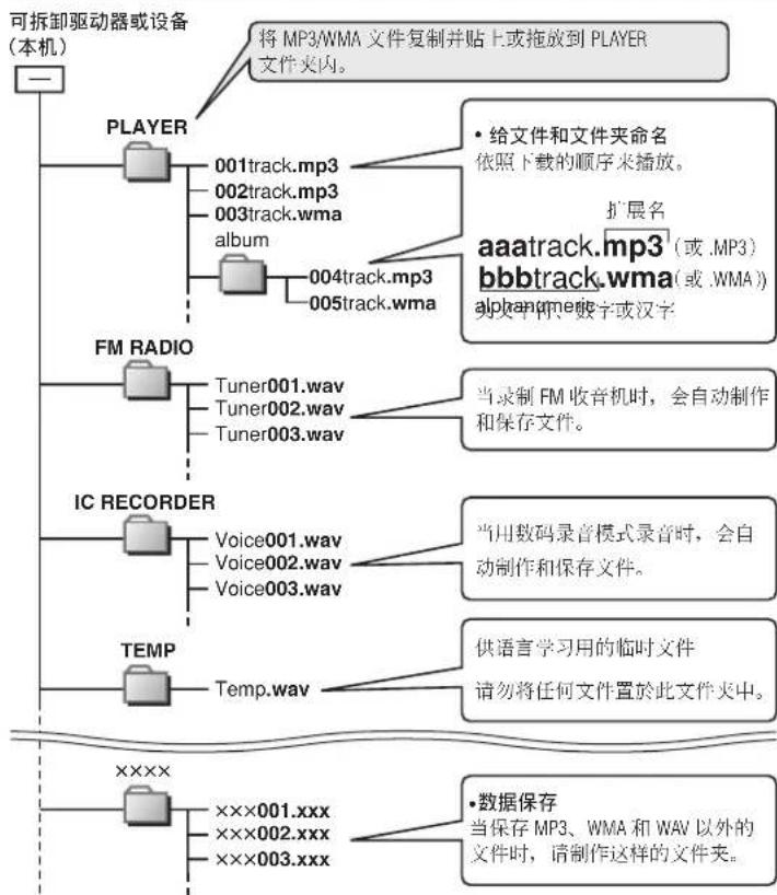 PANASONIC SVMP710V - 电脑上的文件和文件夹构造的显示 - 1