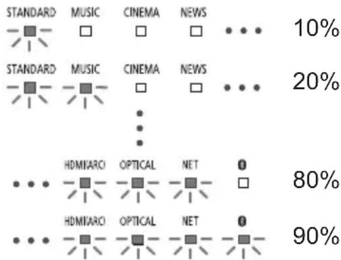 PANASONIC SCHTB510 - Appuyer de façon consécutive sur [SOUND], [SUBWOOFER +], - 1
