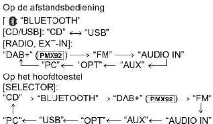 PANASONIC SCPMX90 - Selectie van de audiobron - 1