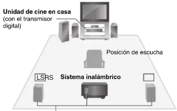 PANASONIC SHFX67 - Diagrama de configuración inalámbrica ej.: 5.1 canales - 1