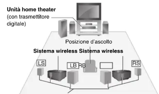 PANASONIC SHFX67 - es. 7.1ch (Uso di due unit delsystema wireless) - 1